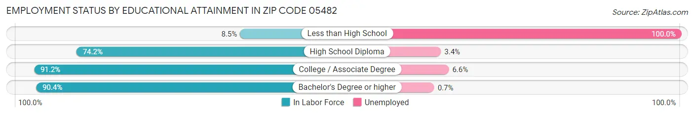 Employment Status by Educational Attainment in Zip Code 05482