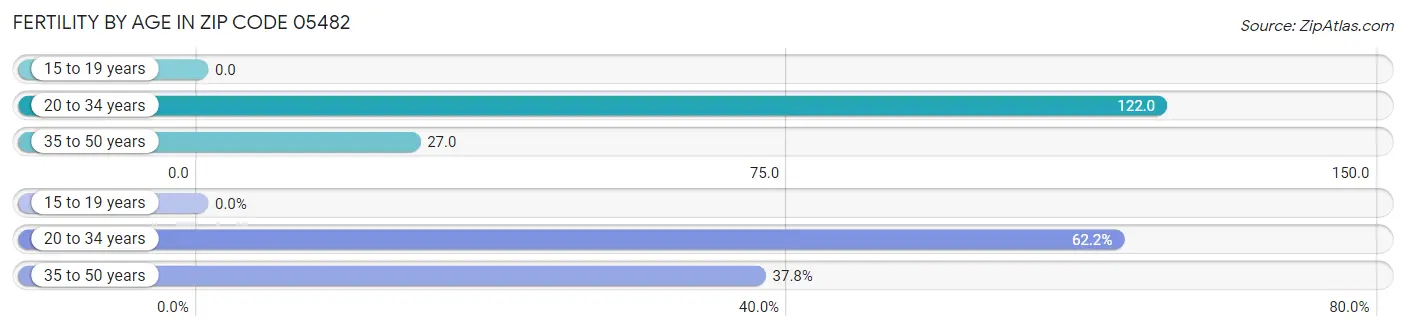 Female Fertility by Age in Zip Code 05482