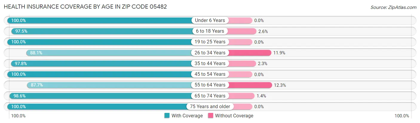 Health Insurance Coverage by Age in Zip Code 05482