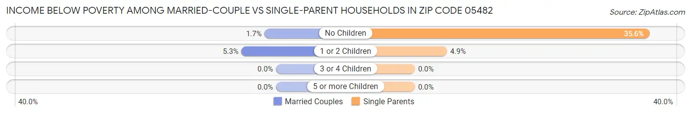 Income Below Poverty Among Married-Couple vs Single-Parent Households in Zip Code 05482