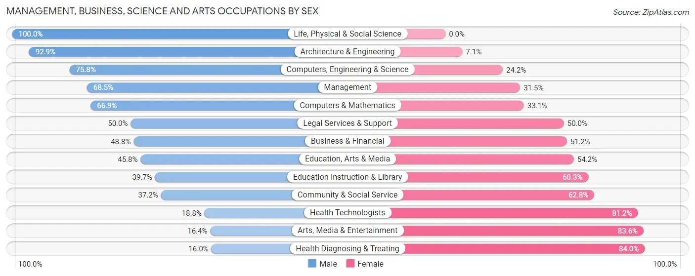 Management, Business, Science and Arts Occupations by Sex in Zip Code 05482