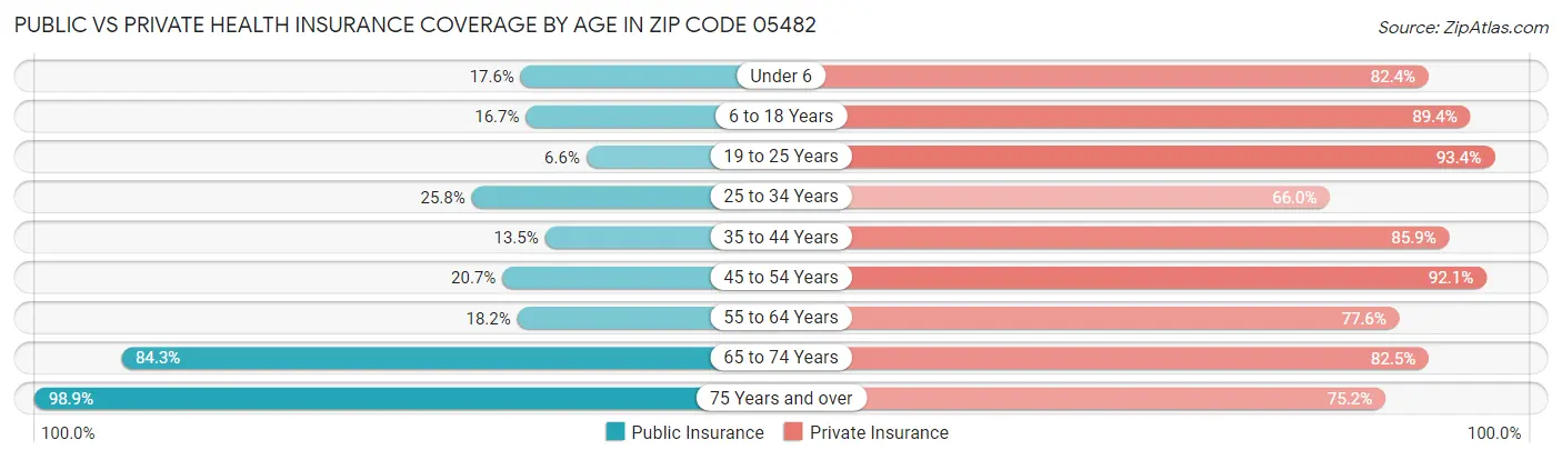 Public vs Private Health Insurance Coverage by Age in Zip Code 05482