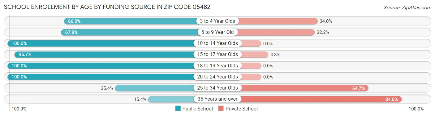 School Enrollment by Age by Funding Source in Zip Code 05482