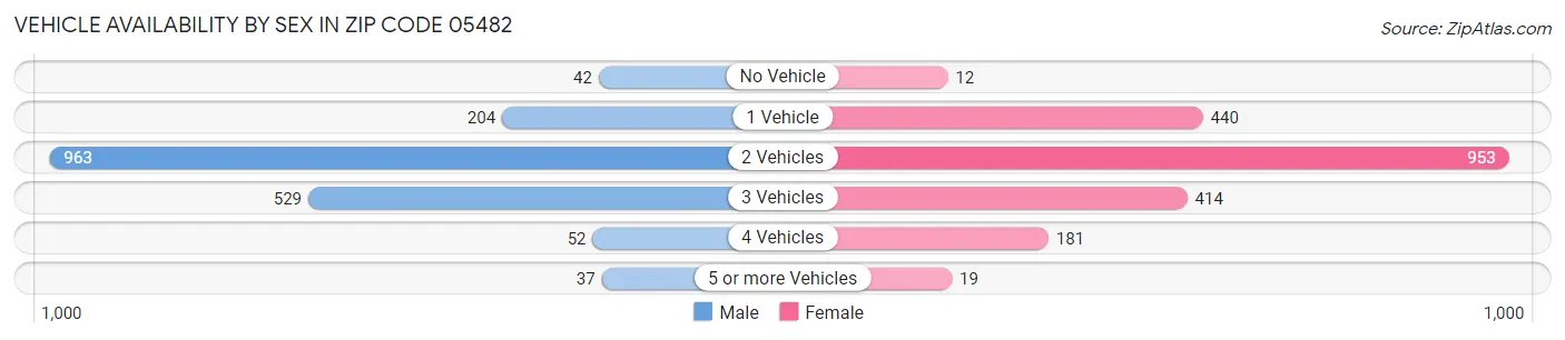 Vehicle Availability by Sex in Zip Code 05482