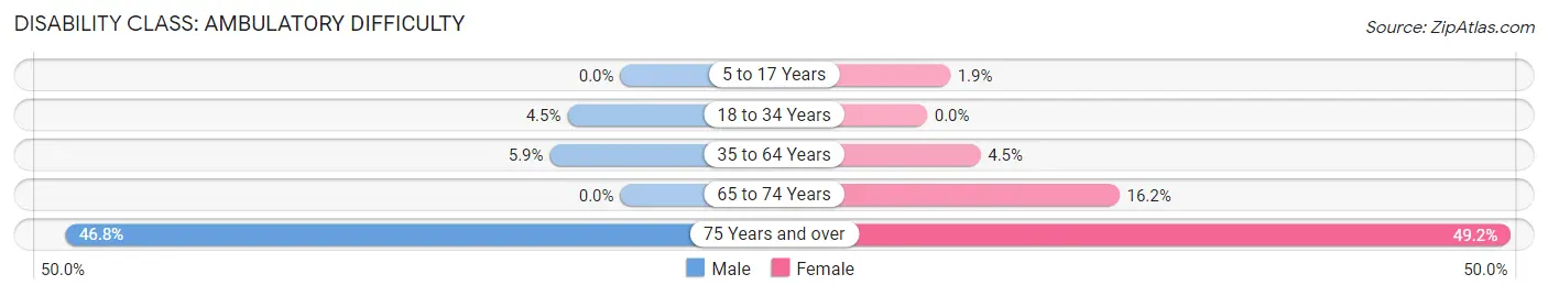 Disability in Zip Code 05483: <span>Ambulatory Difficulty</span>