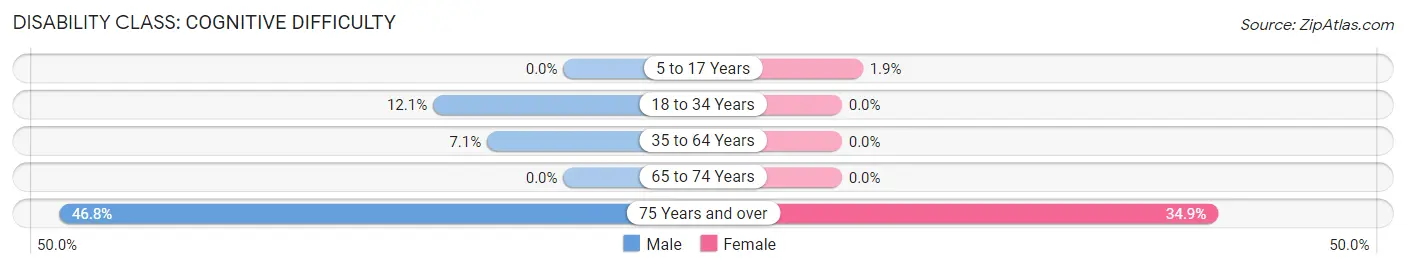 Disability in Zip Code 05483: <span>Cognitive Difficulty</span>