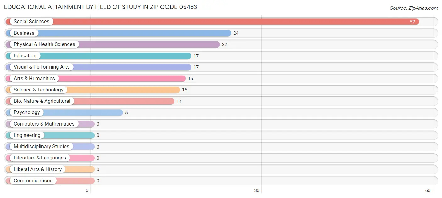 Educational Attainment by Field of Study in Zip Code 05483