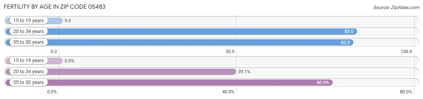 Female Fertility by Age in Zip Code 05483