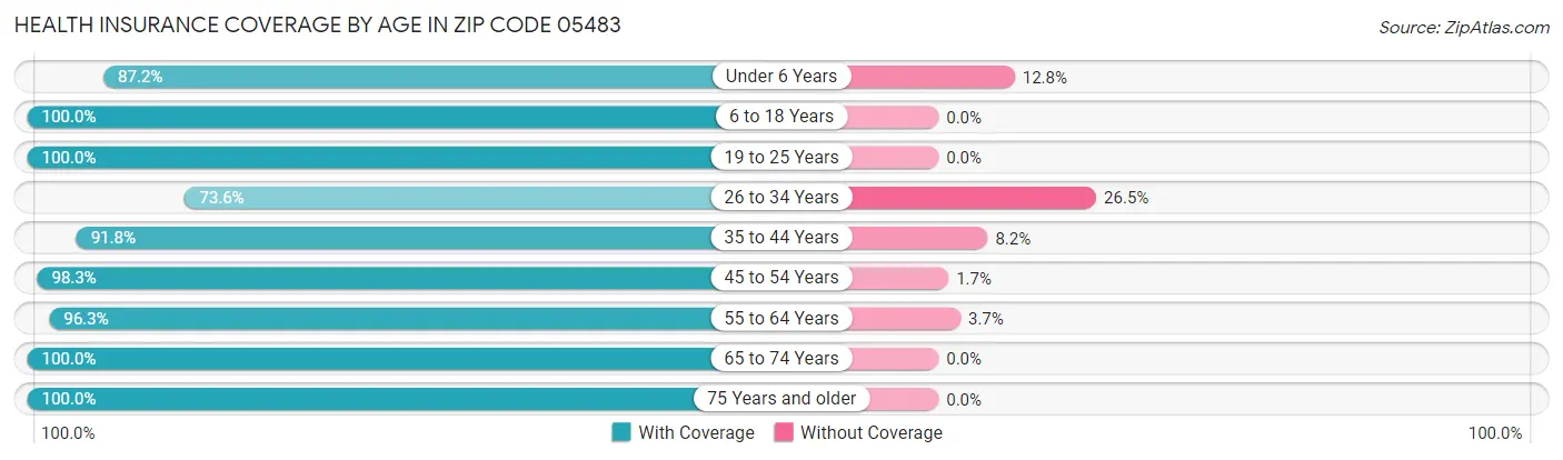 Health Insurance Coverage by Age in Zip Code 05483