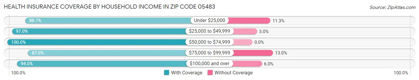 Health Insurance Coverage by Household Income in Zip Code 05483