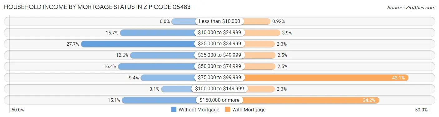 Household Income by Mortgage Status in Zip Code 05483