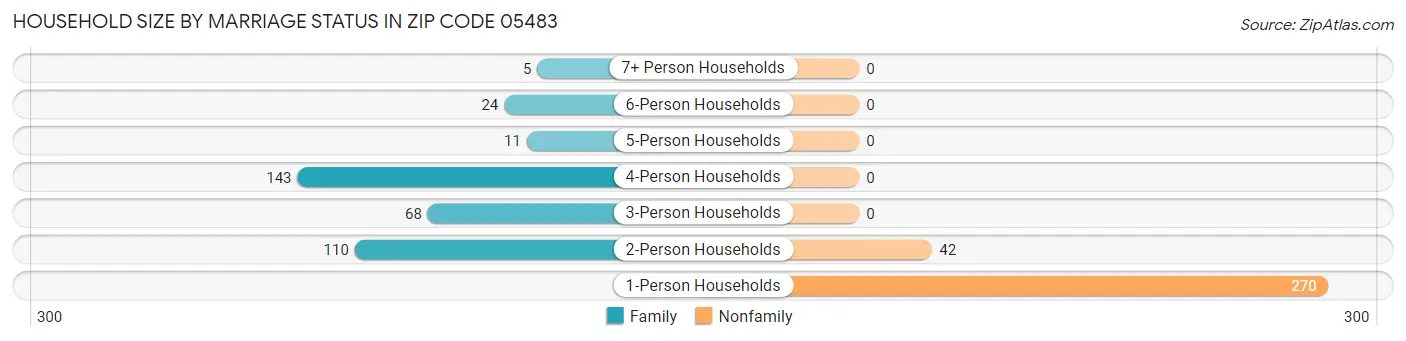 Household Size by Marriage Status in Zip Code 05483