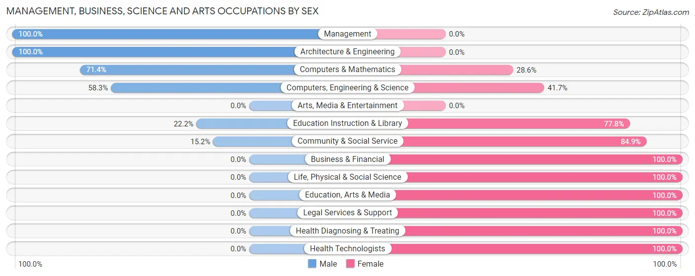 Management, Business, Science and Arts Occupations by Sex in Zip Code 05483