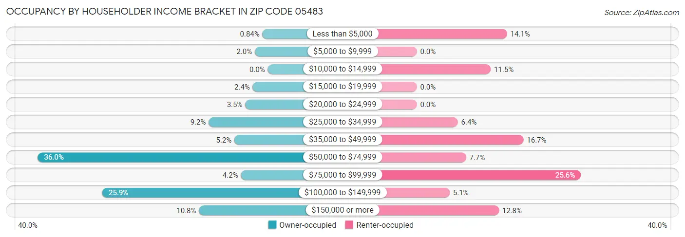 Occupancy by Householder Income Bracket in Zip Code 05483