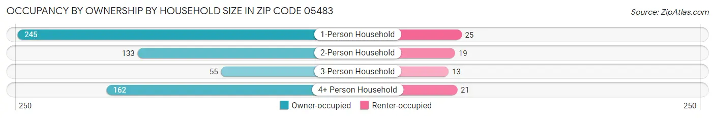 Occupancy by Ownership by Household Size in Zip Code 05483