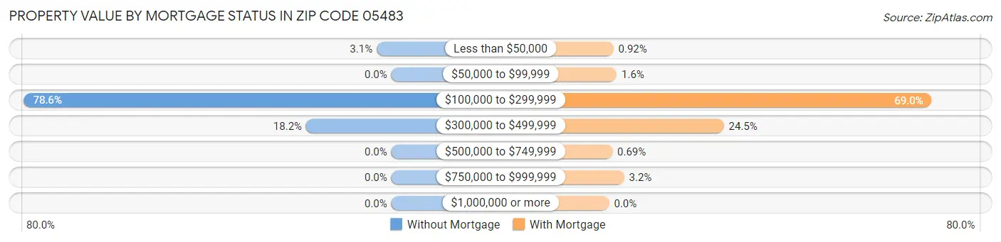 Property Value by Mortgage Status in Zip Code 05483