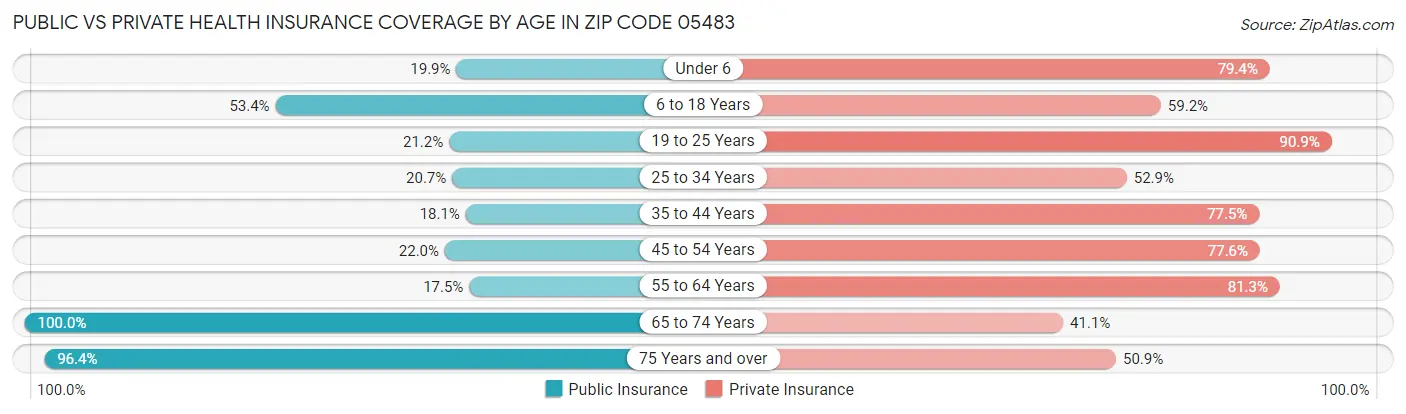 Public vs Private Health Insurance Coverage by Age in Zip Code 05483