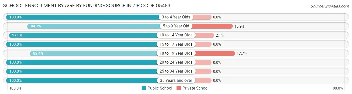 School Enrollment by Age by Funding Source in Zip Code 05483