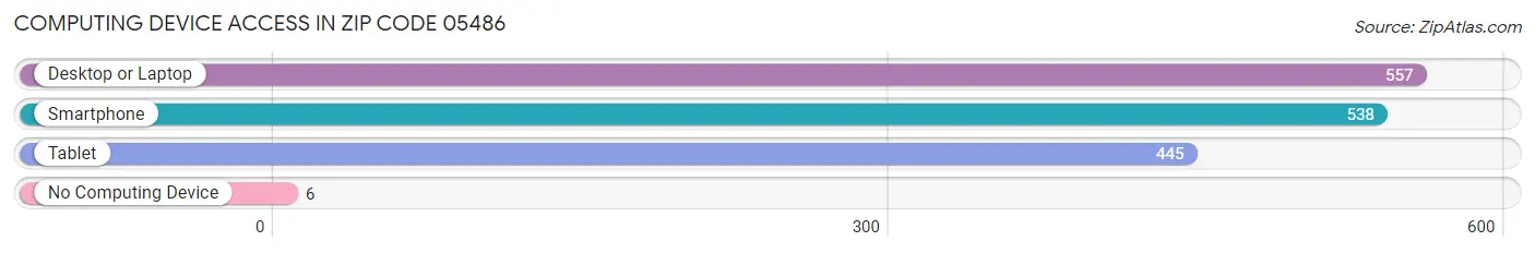 Computing Device Access in Zip Code 05486