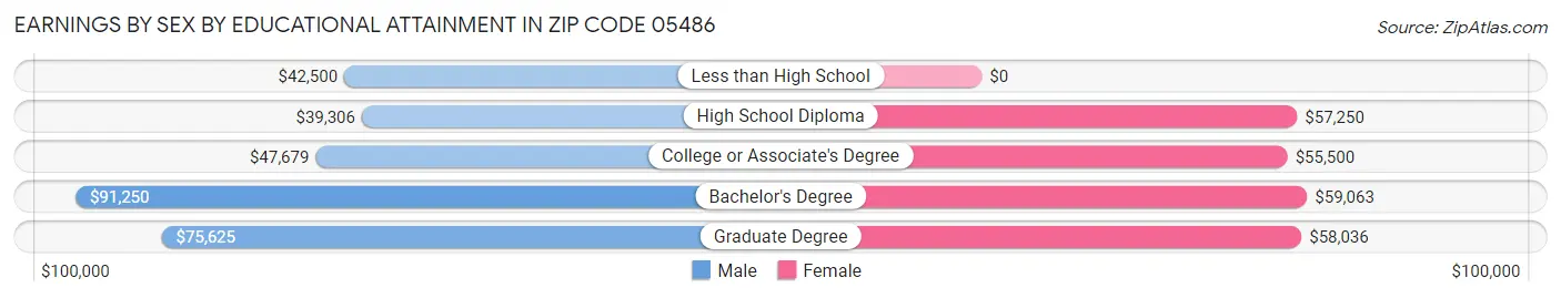 Earnings by Sex by Educational Attainment in Zip Code 05486