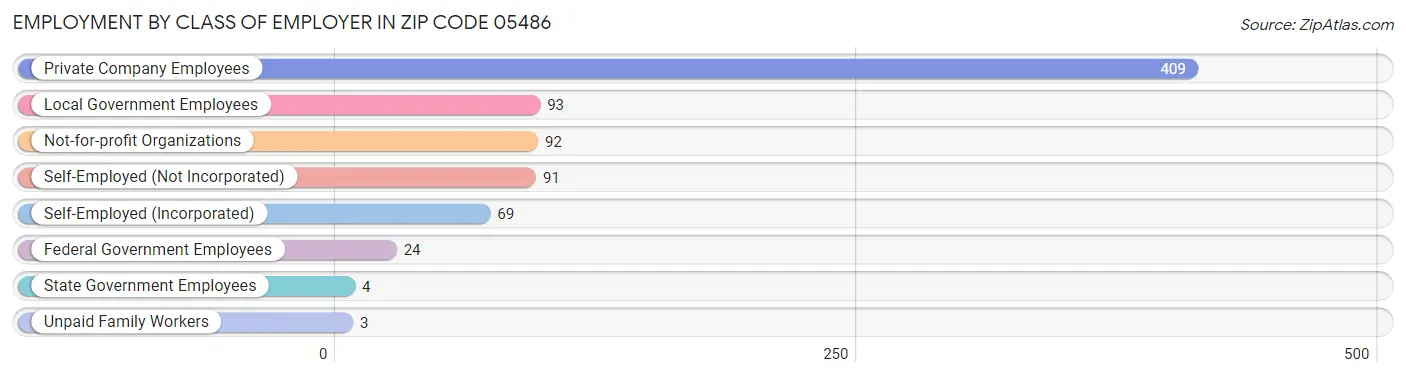 Employment by Class of Employer in Zip Code 05486