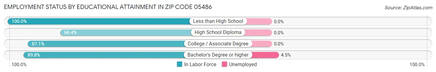 Employment Status by Educational Attainment in Zip Code 05486