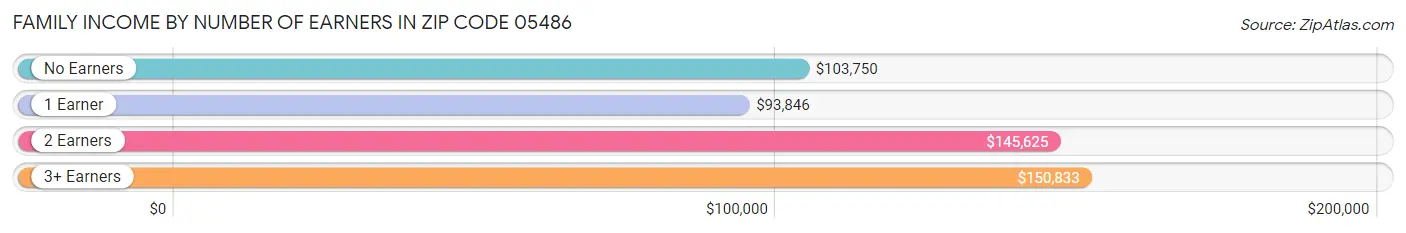 Family Income by Number of Earners in Zip Code 05486