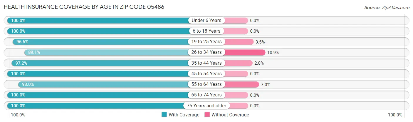 Health Insurance Coverage by Age in Zip Code 05486