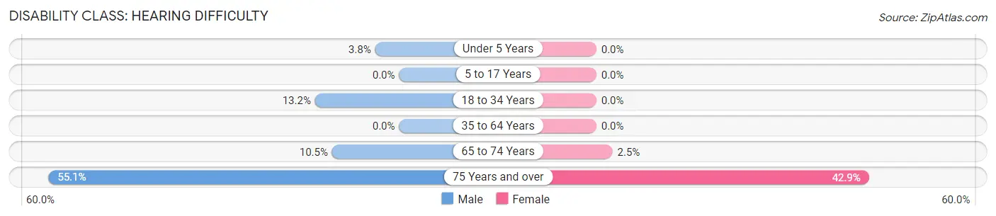 Disability in Zip Code 05486: <span>Hearing Difficulty</span>