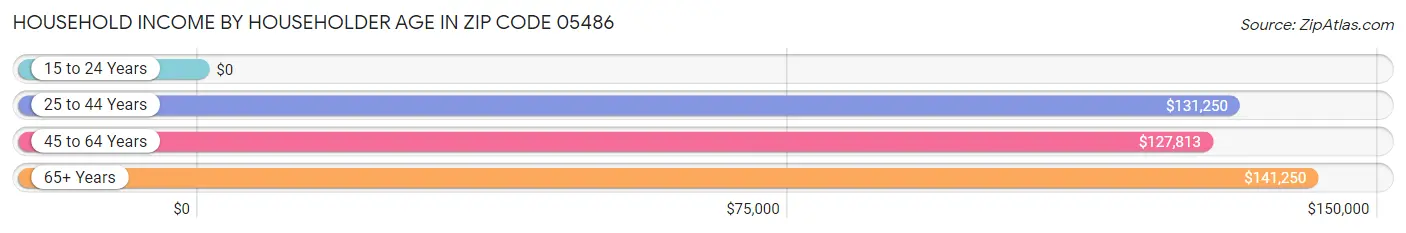 Household Income by Householder Age in Zip Code 05486