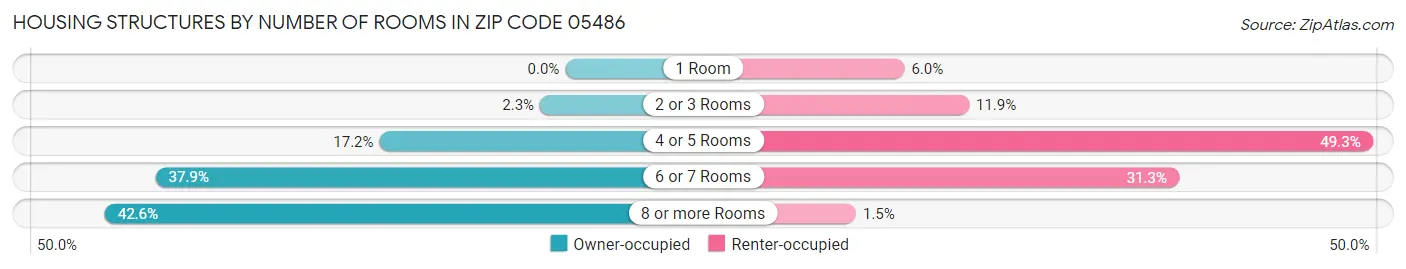 Housing Structures by Number of Rooms in Zip Code 05486