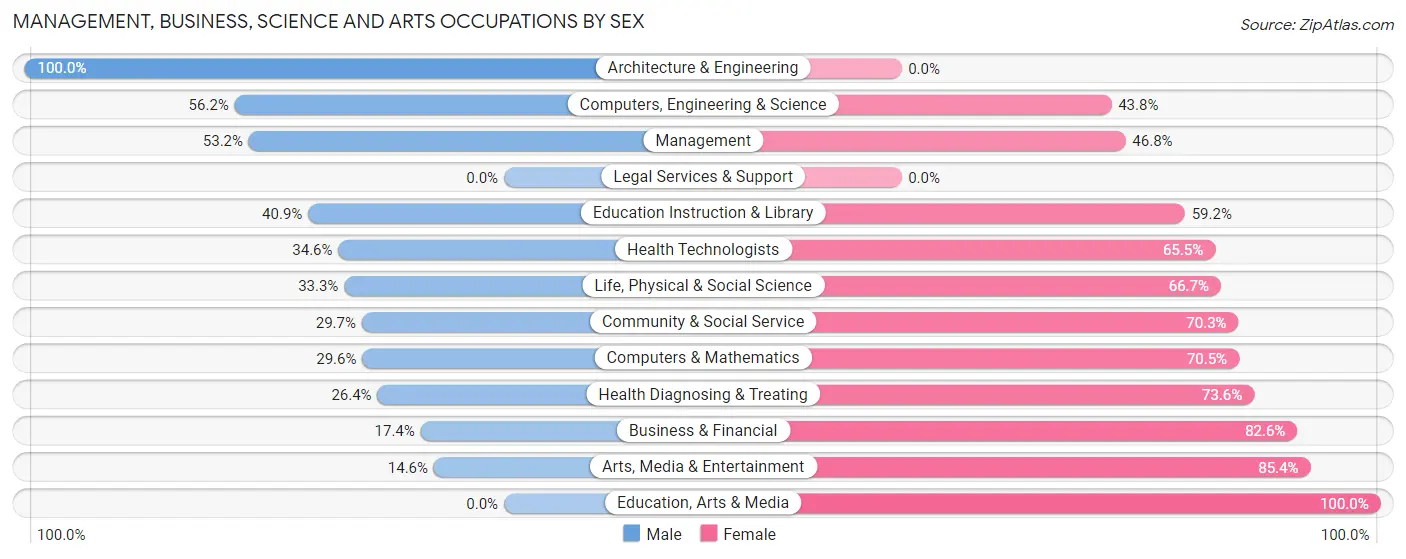Management, Business, Science and Arts Occupations by Sex in Zip Code 05486