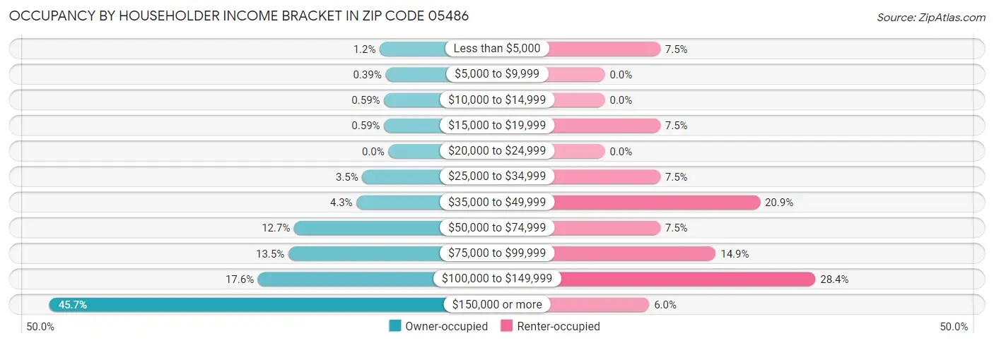Occupancy by Householder Income Bracket in Zip Code 05486
