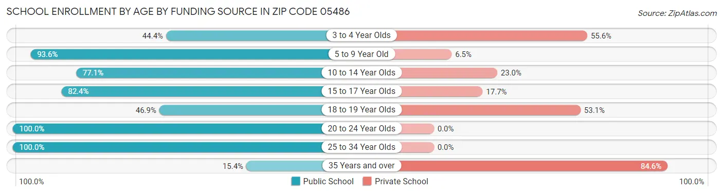 School Enrollment by Age by Funding Source in Zip Code 05486