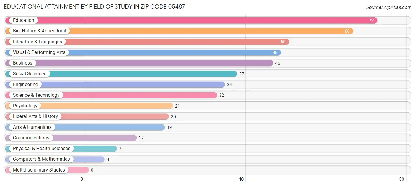 Educational Attainment by Field of Study in Zip Code 05487