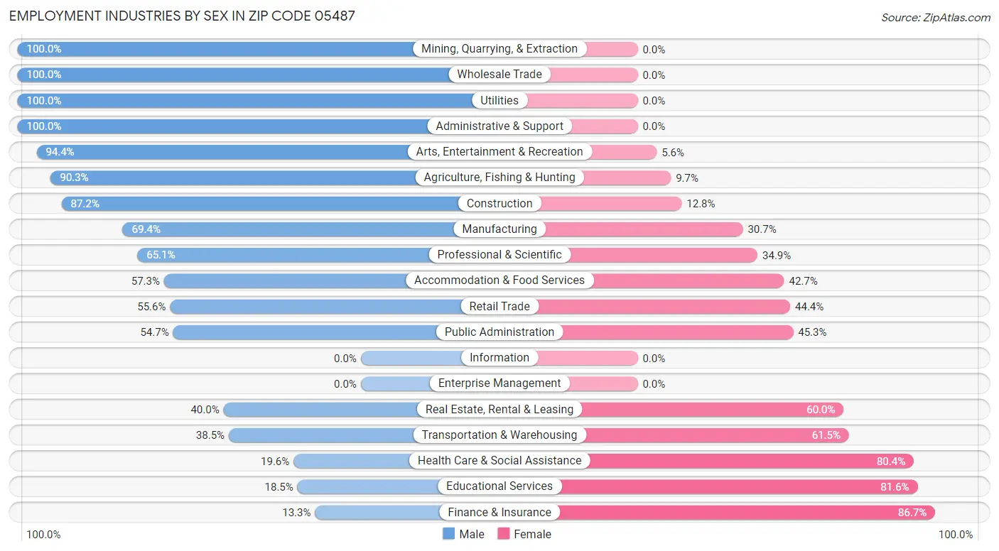 Employment Industries by Sex in Zip Code 05487