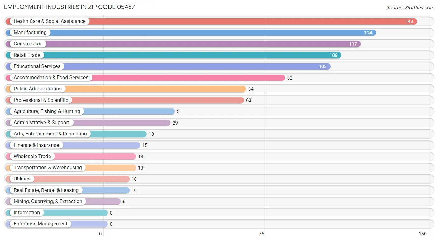 Employment Industries in Zip Code 05487