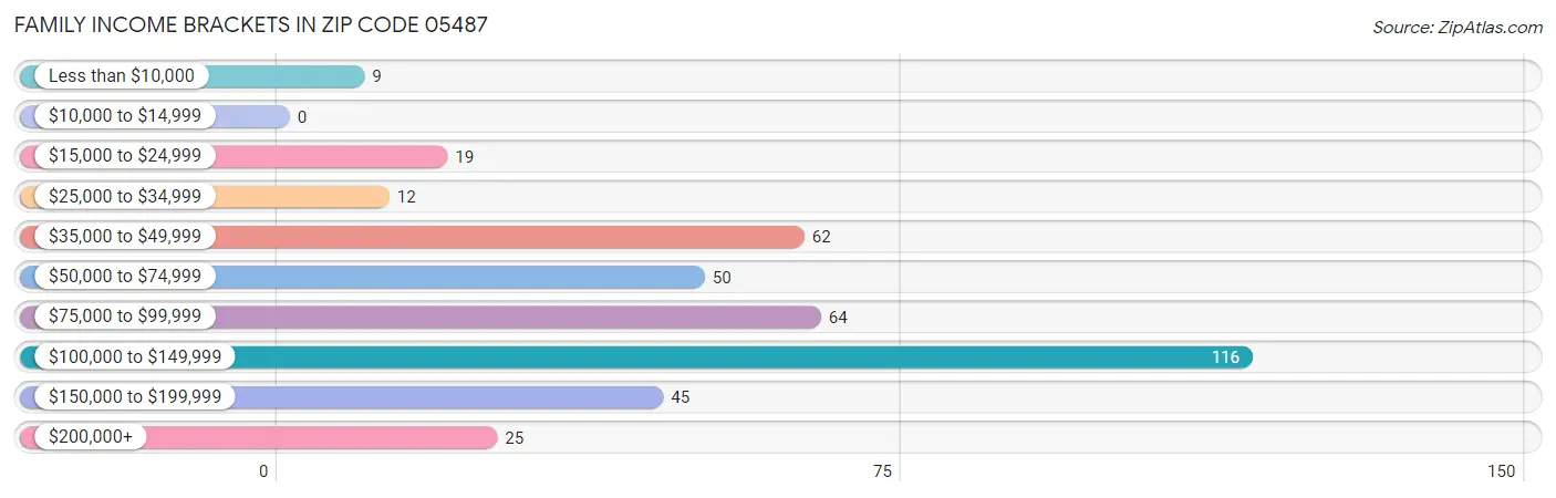 Family Income Brackets in Zip Code 05487