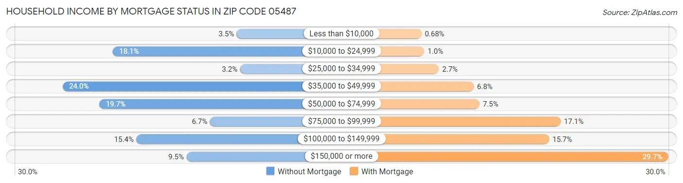 Household Income by Mortgage Status in Zip Code 05487
