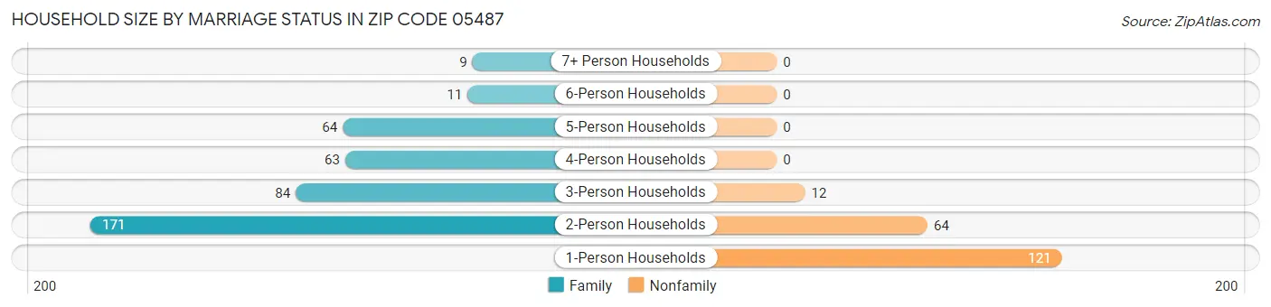 Household Size by Marriage Status in Zip Code 05487