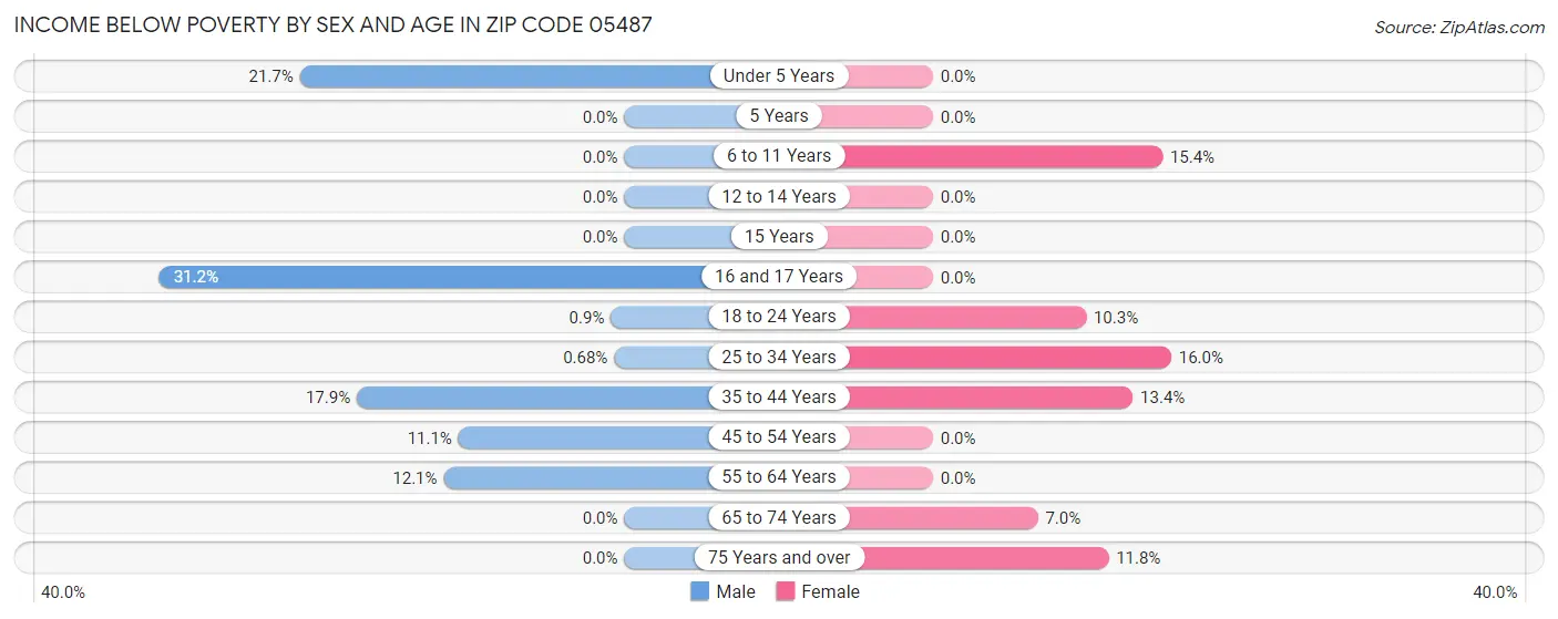 Income Below Poverty by Sex and Age in Zip Code 05487