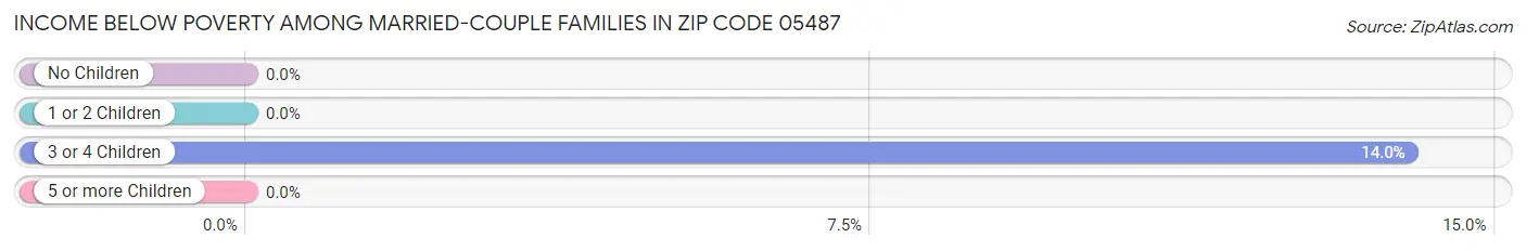 Income Below Poverty Among Married-Couple Families in Zip Code 05487