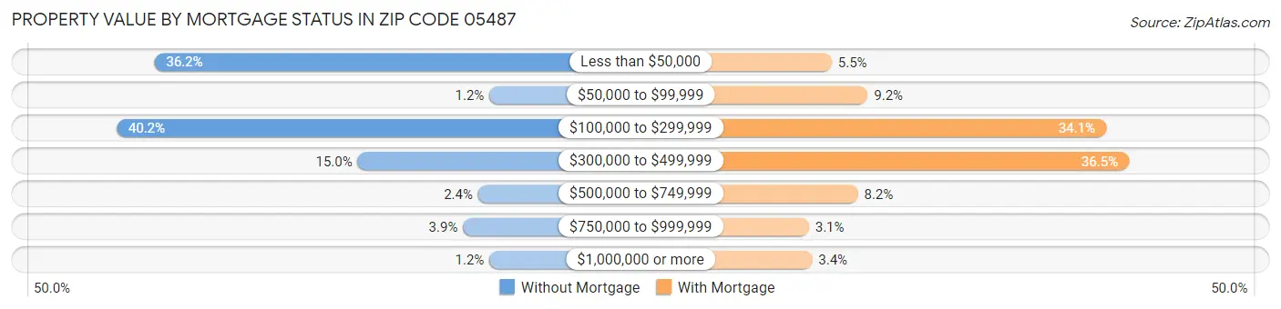 Property Value by Mortgage Status in Zip Code 05487