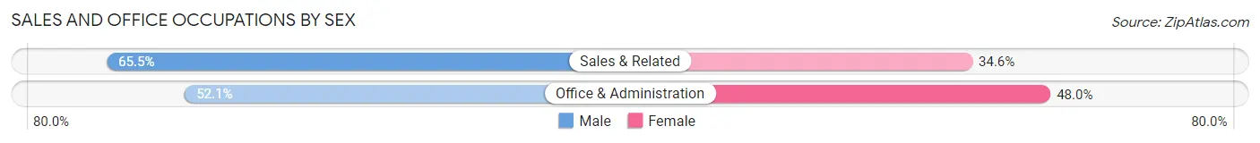 Sales and Office Occupations by Sex in Zip Code 05487