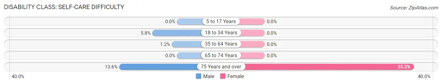 Disability in Zip Code 05487: <span>Self-Care Difficulty</span>