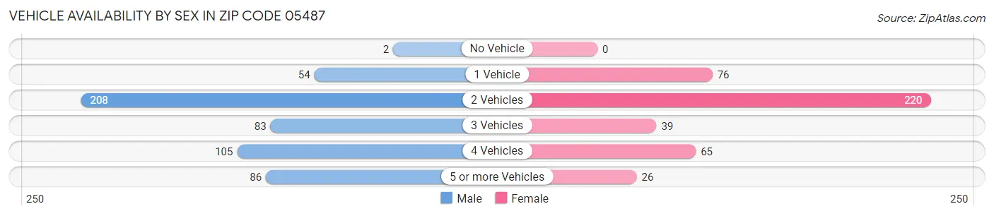 Vehicle Availability by Sex in Zip Code 05487