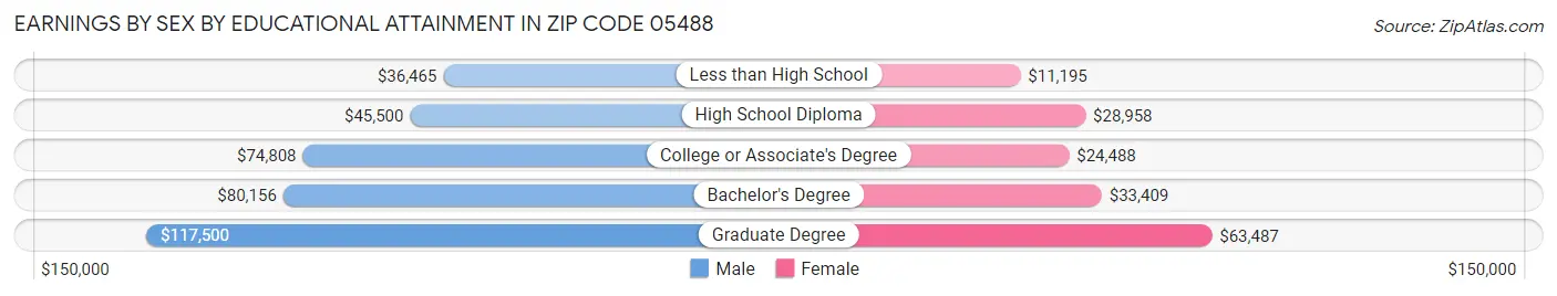 Earnings by Sex by Educational Attainment in Zip Code 05488