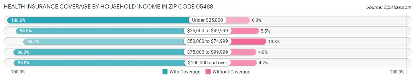 Health Insurance Coverage by Household Income in Zip Code 05488