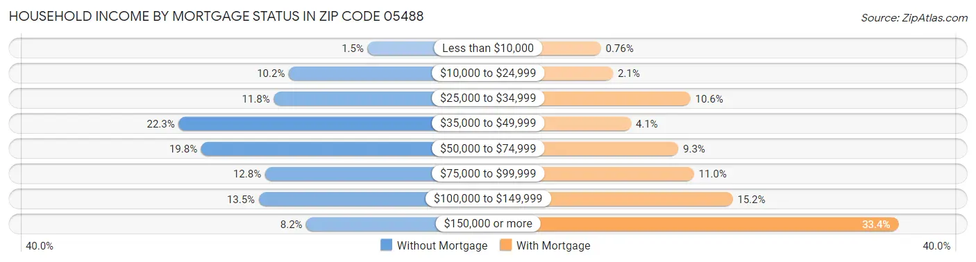 Household Income by Mortgage Status in Zip Code 05488
