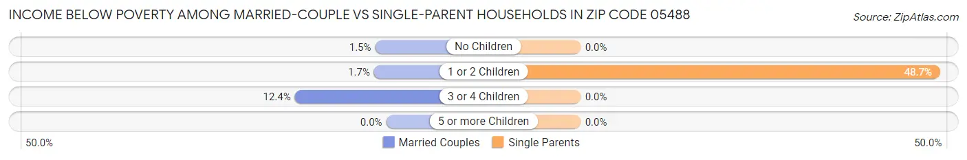 Income Below Poverty Among Married-Couple vs Single-Parent Households in Zip Code 05488
